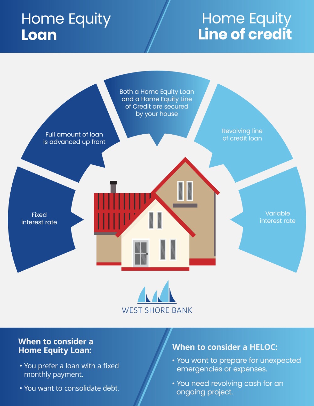 West Shore Bank Home Equity Loan vs Line of Credit infographic